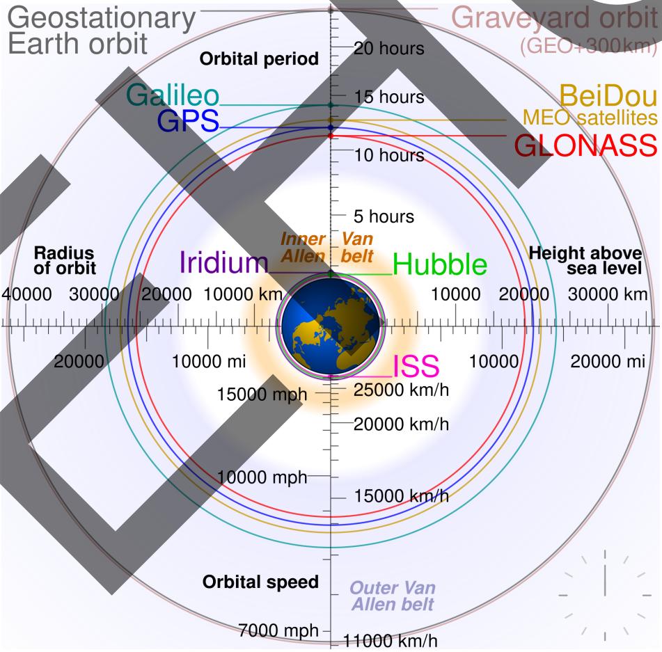 Diagrama de órbitas terrestres mostrando el periodo orbital, radio de órbita, velocidad orbital y altura sobre el nivel del mar para sistemas como Galileo, GPS, GLONASS, ISS y Hubble.