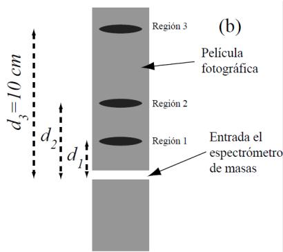 Esquema (b) de la película fotográfica con las regiones de impacto 1, 2 y 3 y sus distancias d1, d2 y d3.