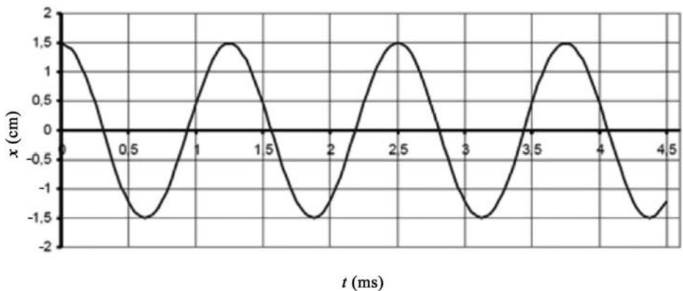 Gráfico de elongación x (cm) frente a tiempo t (ms) mostrando una oscilación armónica que empieza en x = 1,5 cm.