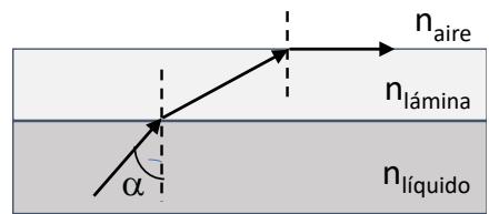 Esquema de refracción de un rayo de luz atravesando un líquido, una lámina y saliendo al aire, con ángulo de incidencia alfa.