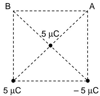 Distribución de tres cargas en un cuadrado: una carga de $5\,\mu\text{C}$ en el centro, otra de $5\,\mu\text{C}$ en la esquina inferior izquierda y una de $-5\,\mu\text{C}$ en la esquina inferior derecha. Los puntos A y B son las esquinas superiores derecha e izquierda respectivamente.