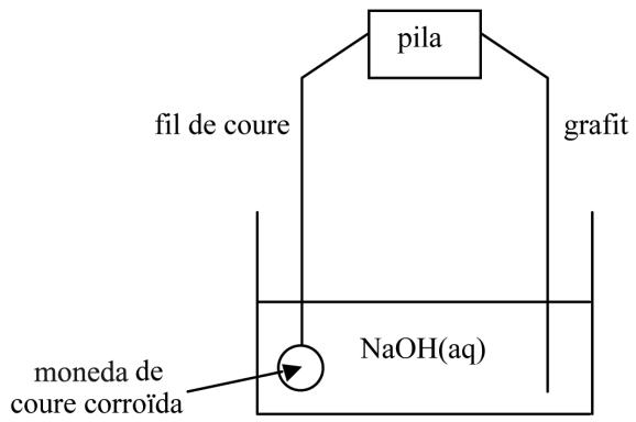 Esquema del proceso de limpieza electrolítica de una moneda de cobre corroída en una solución de NaOH.