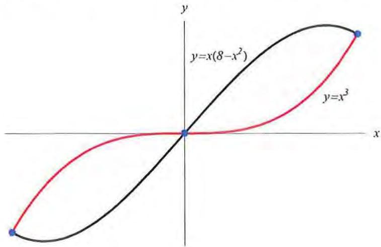 Gráfica de las funciones y=x^3 e y=x(8-x^2) mostrando la región sombreada entre ellas.