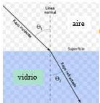 Diagrama de refracción de un rayo de luz pasando de aire a vidrio con ángulos theta1 y theta2 indicados.