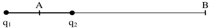Diagrama de dos cargas q1 y q2 separadas por una distancia, con el punto medio A y un punto exterior B a la derecha.