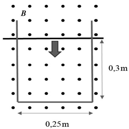 Circuito en forma de U con barra deslizante en un campo magnético uniforme B dirigido hacia afuera, con dimensiones de 0,25 m de ancho y 0,3 m de alto.