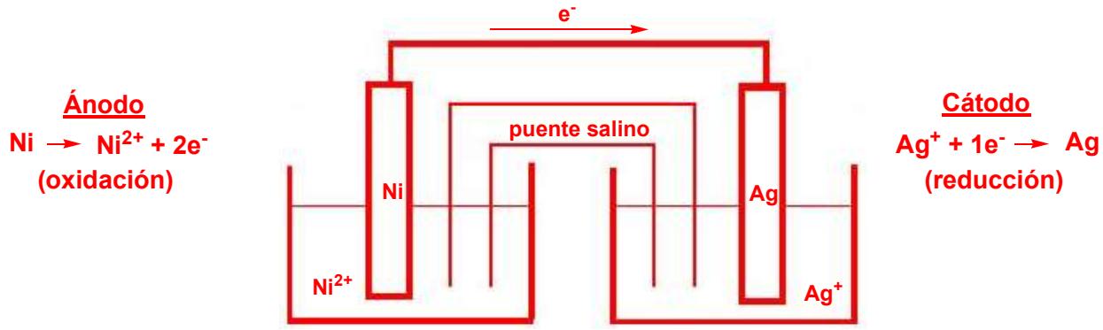 Esquema de la pila galvánica Ni-Ag con ánodo, cátodo y puente salino