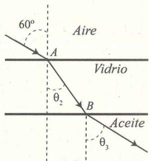 Esquema de refracción a través de tres medios: Aire, Vidrio y Aceite con ángulos indicados.