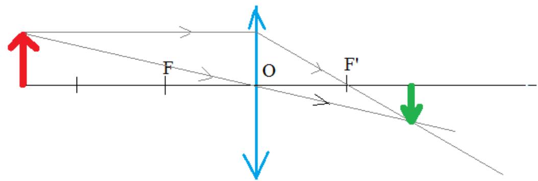 Diagrama de rayos para una lente convergente con objeto alejado (imagen menor, real e invertida)