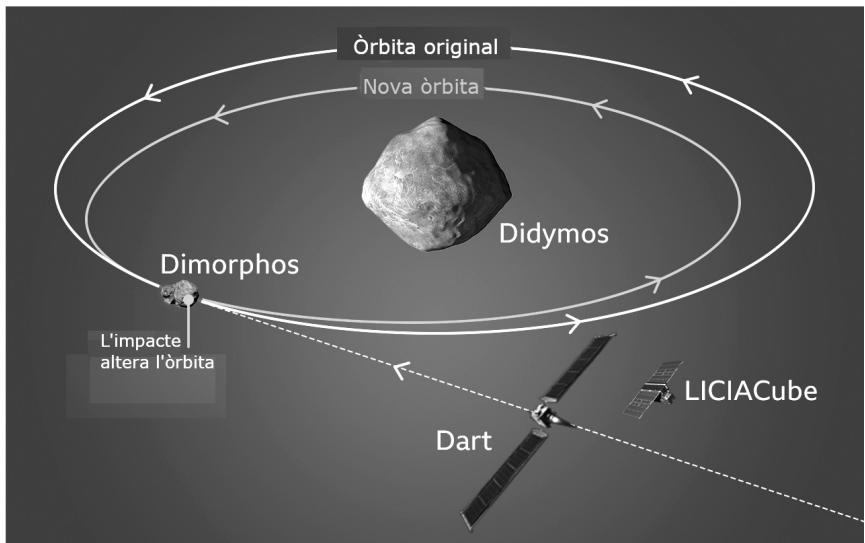 Esquema de la misión DART mostrando la órbita original y la nueva órbita de Dimorphos alrededor de Didymos tras el impacto.