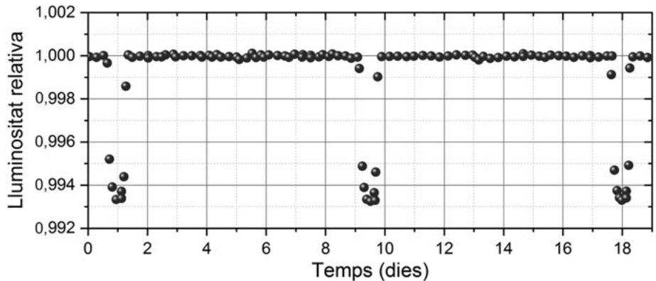 Gráfico de luminosidad relativa frente al tiempo en días, mostrando caídas periódicas de luminosidad.