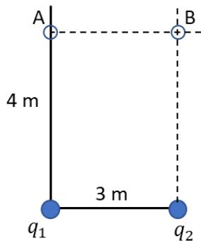 Diagrama de cargas q1 y q2 en los vértices de un rectángulo con puntos A y B. Distancias de 4 m y 3 m indicadas.