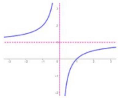 Gráfica 3: Función con asíntota vertical en x=0 y horizontal en y=1.