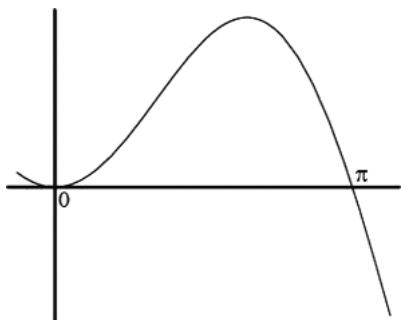 Gráfica de la función f(x) = x sen(x) en el intervalo [0, pi].