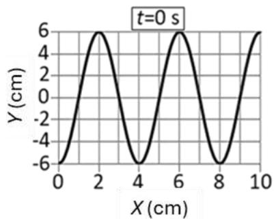 Gráfica de elongación Y (cm) frente a posición X (cm) en t=0s.