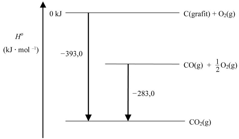 Diagrama de entalpías para la combustión de carbono y monóxido de carbono
