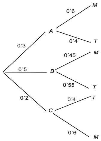 Diagrama de árbol de probabilidades para las marcas A, B, C y los turnos de mañana (M) y tarde (T)