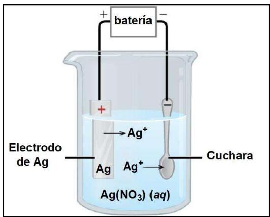 Esquema de una celda electrolítica para el plateado de una cuchara con un electrodo de plata en disolución de AgNO3.