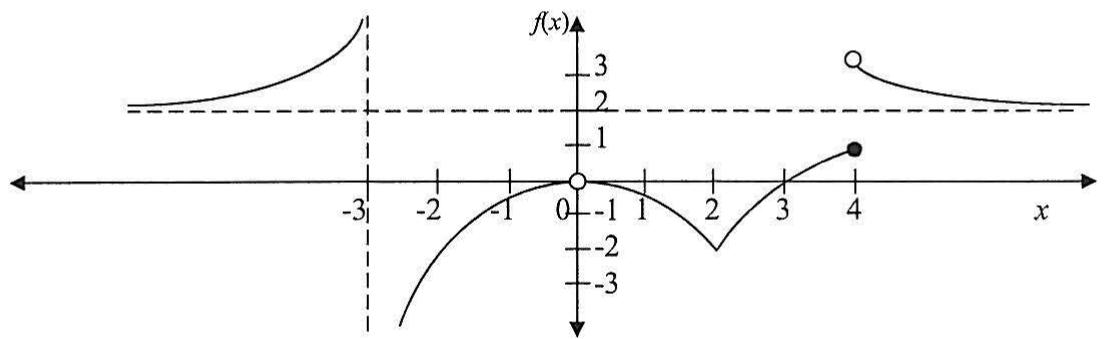 Gráfica de una función f(x) con asíntotas en x=-3 e y=2, y puntos de discontinuidad en x=0 y x=4.