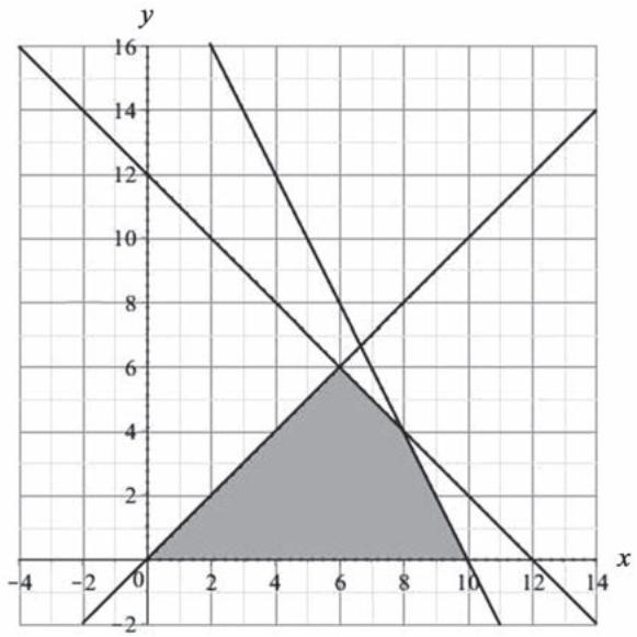 Gráfico de la región factible en un sistema de coordenadas donde el eje x representa panecillos integrales y el eje y panecillos de cereales. La región sombreada está delimitada por el origen, el eje x hasta x=10, y varias rectas que se cruzan en los puntos (6,6) y (8,4).