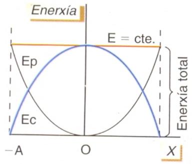 Gráfica de energías total, cinética y potencial en función de la elongación para un MAS.