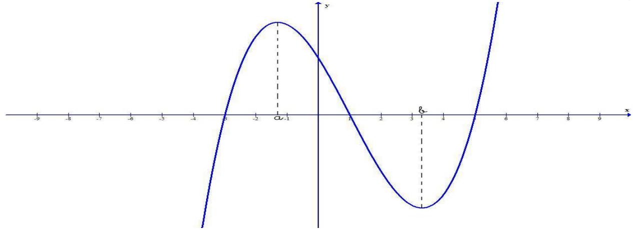 Gráfica de la función derivada f'(x) con extremos relativos en a = -1,33 y b = 3,33.