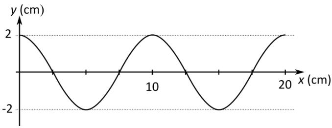 Gráfica de la posición transversal y (cm) frente a la posición x (cm) de una onda en t=0, mostrando una amplitud de 2 cm y un ciclo completo cada 10 cm.