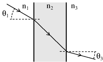 Diagrama de refracción de un rayo de luz a través de tres medios con índices n1, n2 y n3, mostrando los ángulos theta1 y theta3.