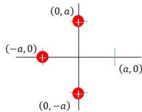Distribución de tres cargas positivas en los puntos (0, a), (0, -a) y (-a, 0) de un sistema de ejes cartesianos.