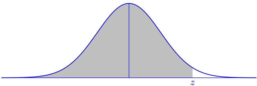 Gráfica de la distribución normal estándar N(0,1) con el área bajo la curva sombreada hasta un valor z.