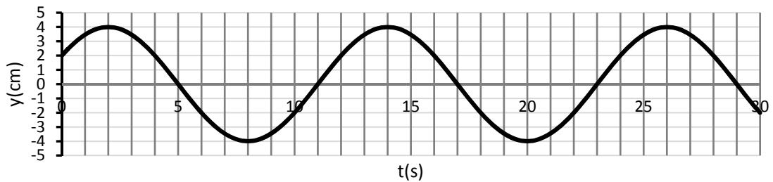 Gráfica de la elongación y(cm) frente al tiempo t(s) de un movimiento armónico simple, mostrando una oscilación senoidal que comienza en y=2 para t=0, con amplitud 4 y periodo 12.
