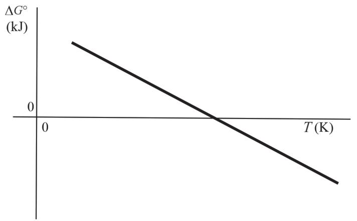 Gráfico de la variación de la energía libre estándar (ΔG°) en kJ frente a la temperatura (T) en K para la descomposición del óxido de plata.