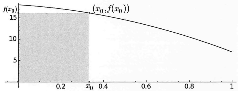Gráfica de la función f(x) con un rectángulo sombreado de base x0 y altura f(x0).