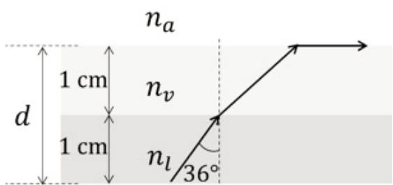 Esquema de refracción a través de capas de líquido, vidrio y aire, mostrando el ángulo crítico de 36 grados y el espesor d.