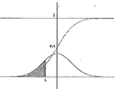 Gráfica de la función de densidad y de distribución de la normal estándar N(0,1) con el área sombreada para P(Z < k).