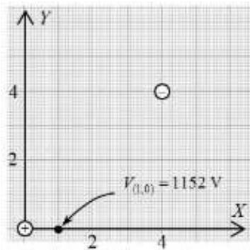 Sistema de coordenadas con carga positiva en (0,0) y negativa en (4,4). Se indica el punto (1,0) con potencial 1152 V.