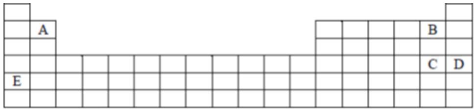 Esquema de una tabla periódica con los elementos A, B, C, D y E situados en diferentes grupos y periodos.