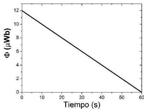 Gráfica del flujo magnético Φ (en μWb) frente al tiempo (en s), mostrando una disminución lineal desde 12 μWb en t=0 hasta 0 μWb en t=60 s.