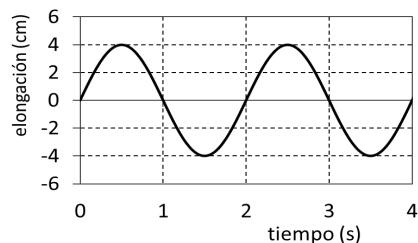 Gráfica de elongación (cm) frente a tiempo (s) para una onda transversal en x=0.