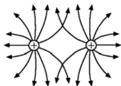 Representación c) de líneas de campo eléctrico entre dos cargas positivas.