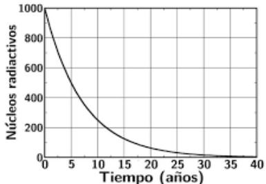 Gráfica de decaimiento radiactivo que muestra el número de núcleos radiactivos frente al tiempo en años. Comienza en 1000 núcleos en t=0.