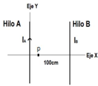 Esquema de dos hilos conductores paralelos A y B con corrientes verticales y un punto P entre ellos sobre el eje X.