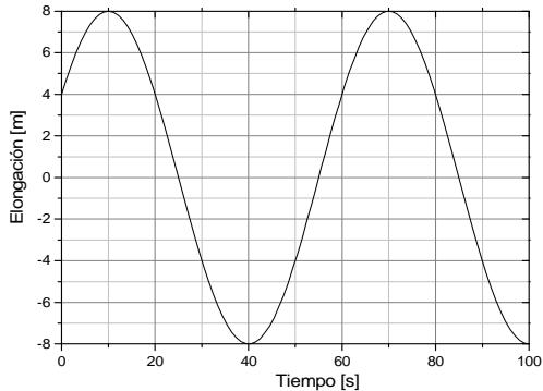 Gráfica de la elongación (m) frente al tiempo (s) de un oscilador armónico, mostrando una onda senoidal con amplitud 8 m y periodo de 60 s.