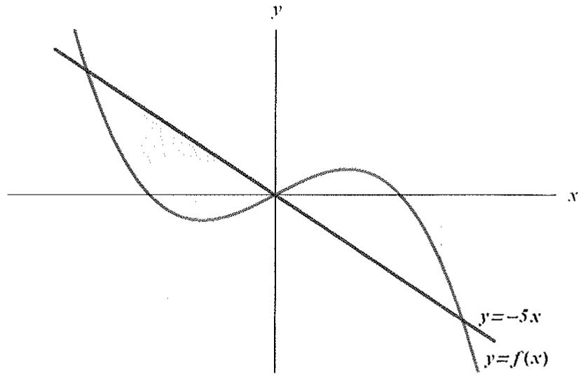 Gráfica de la función f(x) y la recta y = -5x con el área entre ellas sombreada en el segundo cuadrante.