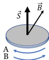 Esquema de una espira circular con vector superficie S y campo magnético B formando un ángulo. Se indican los sentidos de corriente A (horario) y B (antihorario).