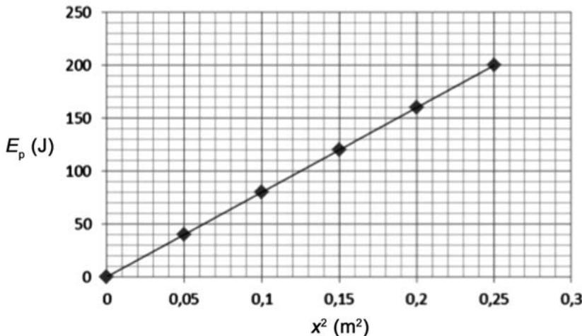 Gráfica de la energía potencial elástica E_p (J) frente al cuadrado de la elongación x^2 (m^2). La línea es recta y pasa por (0,0) y (0,25, 200).