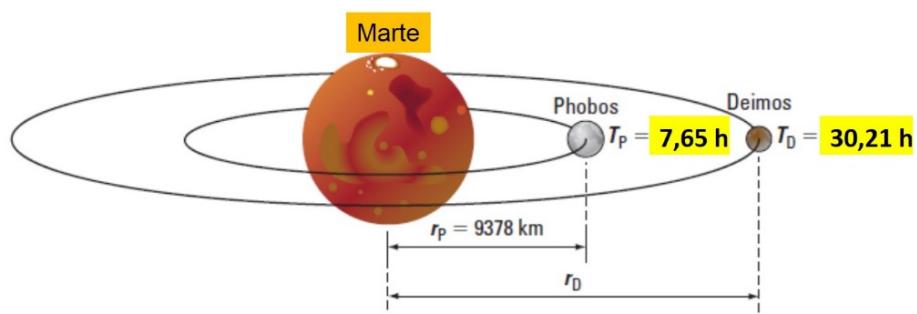 Diagrama de las órbitas de Fobos y Deimos alrededor de Marte con sus respectivos radios y periodos.