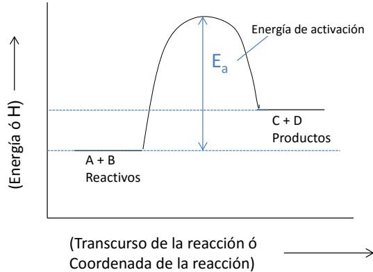 Diagrama entálpico de una reacción endotérmica mostrando la energía de activación