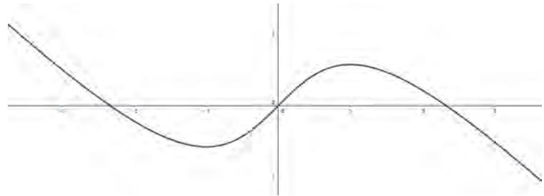 Gráfica de una función continua con un mínimo relativo en x = -1 y un máximo relativo en x = 1, pasando por el origen (0,0).