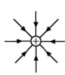 Representación a) de líneas de campo eléctrico de una carga puntual positiva con flechas hacia adentro.